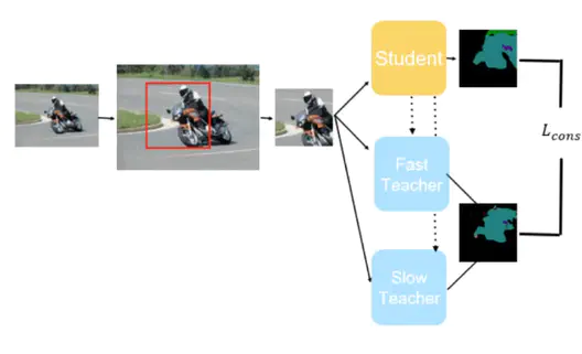 Improving the Student-Teacher Approach for Semi-Supervised Semantic Segmentation