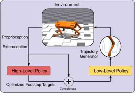Hierarchical Reinforcement Learning and Value Optimization for Challenging Quadruped Locomotion