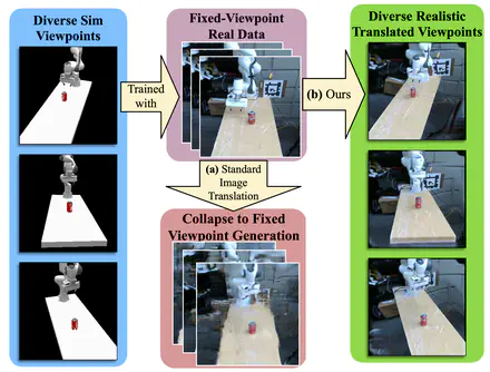 Sim2real Image Translation Enables ViewpointRobust Policies from Fixed-Camera Datasets
