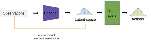 Sim2Real Transfer for Quadrupedal Locomotion