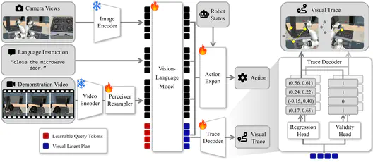 SeeTraceAct: Visibility-Aware Latent Planning from Cross-Embodiment Demonstration Videos