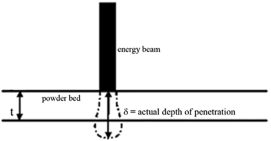 Evaluation of energy density measures and validation for powder bed fusion of polyamide